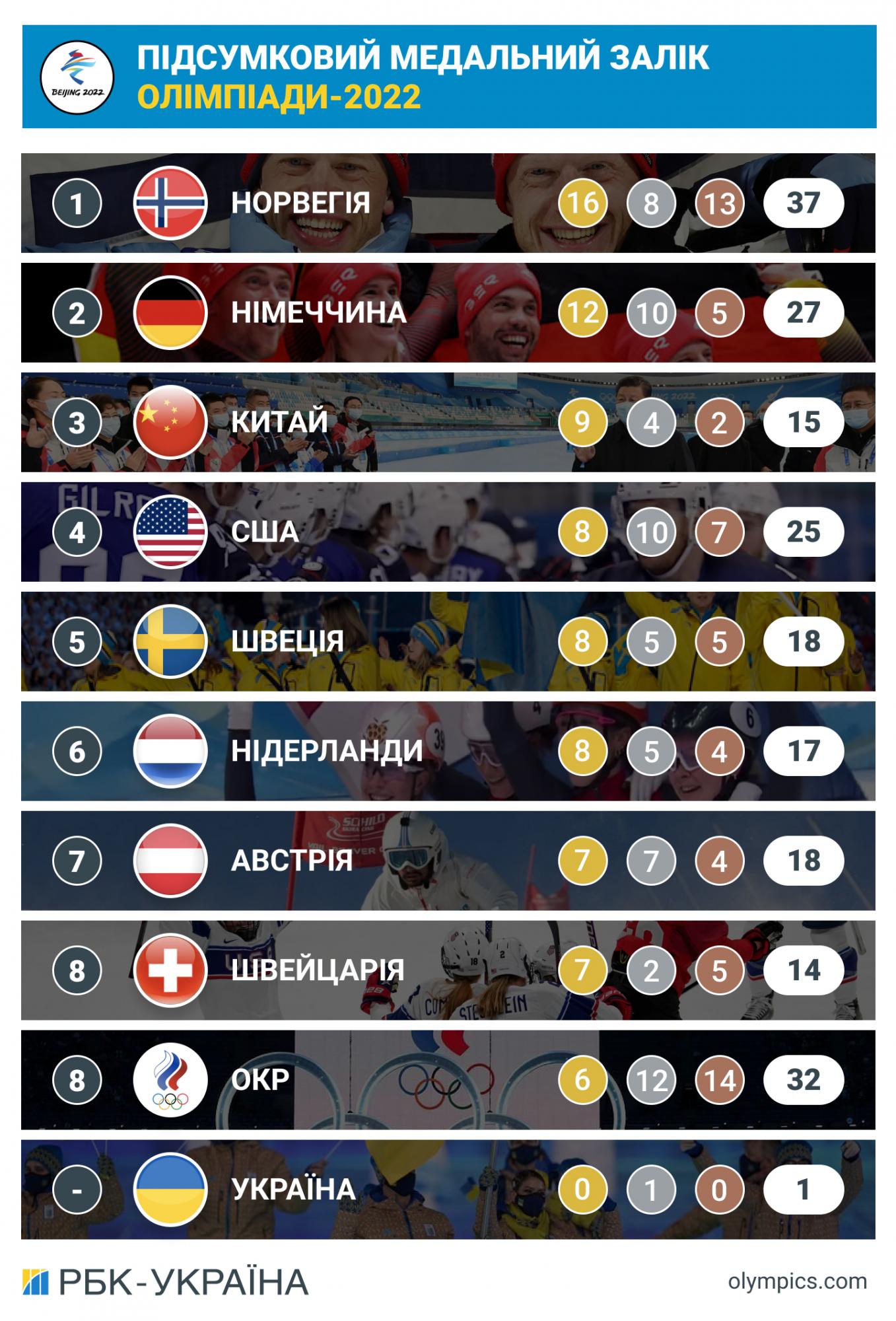 Олімпіада-2022: підсумки дня 20 лютого та фінальний медальний залік